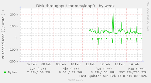 Disk throughput for /dev/loop0