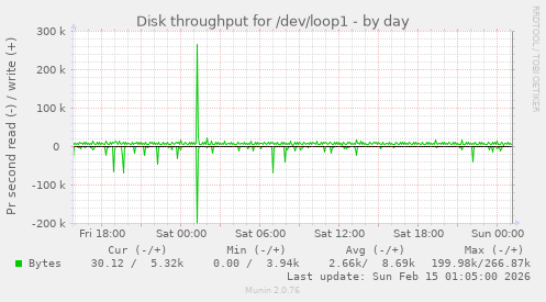 Disk throughput for /dev/loop1