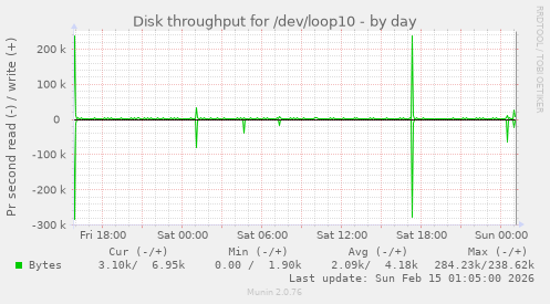 Disk throughput for /dev/loop10