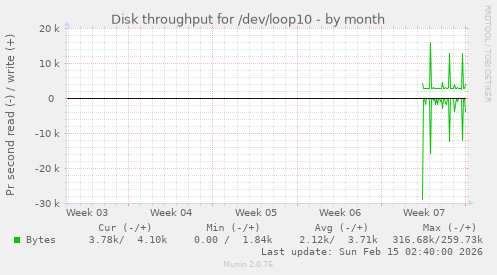 Disk throughput for /dev/loop10