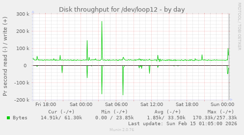 Disk throughput for /dev/loop12