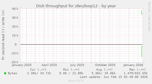 Disk throughput for /dev/loop12