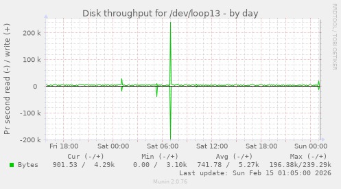 Disk throughput for /dev/loop13