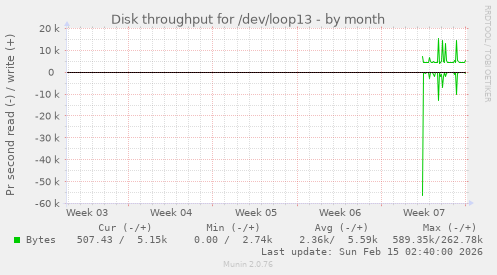 Disk throughput for /dev/loop13
