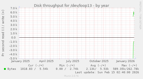 Disk throughput for /dev/loop13