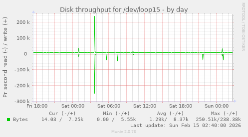 Disk throughput for /dev/loop15