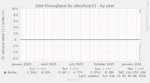 Disk throughput for /dev/loop15