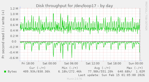 Disk throughput for /dev/loop17