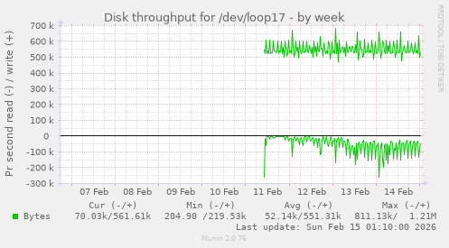 Disk throughput for /dev/loop17