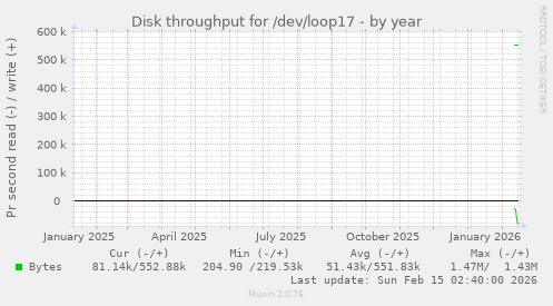 Disk throughput for /dev/loop17