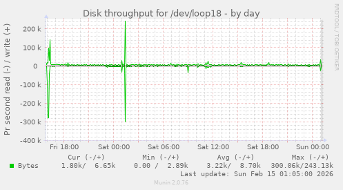 Disk throughput for /dev/loop18