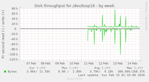 Disk throughput for /dev/loop18