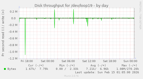 Disk throughput for /dev/loop19