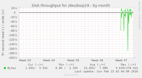 Disk throughput for /dev/loop19