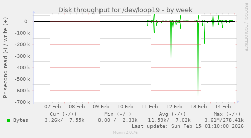 Disk throughput for /dev/loop19