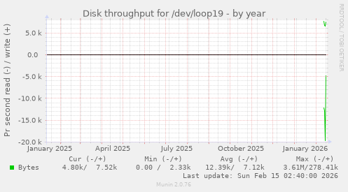 Disk throughput for /dev/loop19