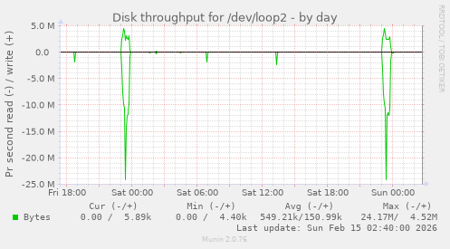 Disk throughput for /dev/loop2