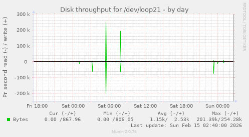 Disk throughput for /dev/loop21