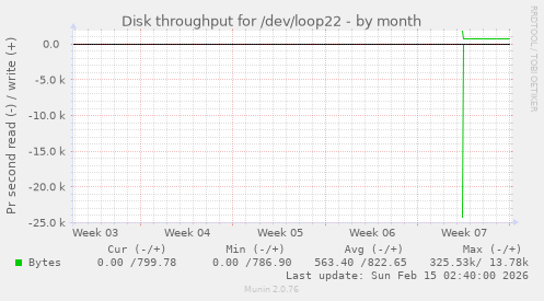 Disk throughput for /dev/loop22