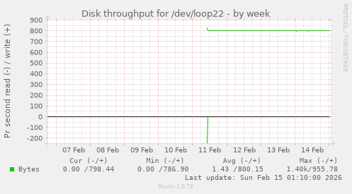 Disk throughput for /dev/loop22