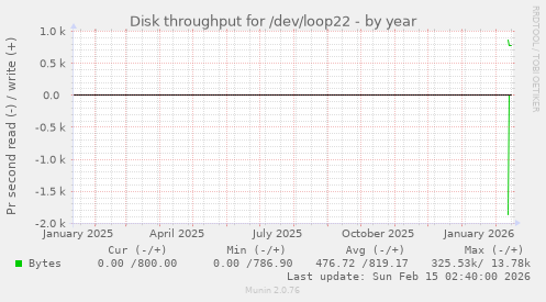 Disk throughput for /dev/loop22