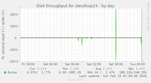 Disk throughput for /dev/loop23