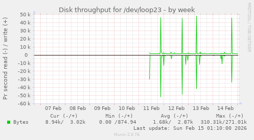 Disk throughput for /dev/loop23