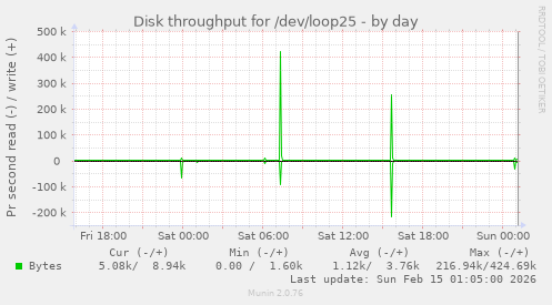 Disk throughput for /dev/loop25