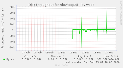 Disk throughput for /dev/loop25