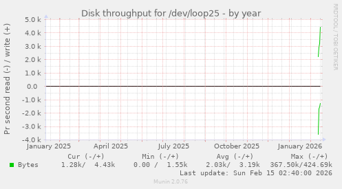 Disk throughput for /dev/loop25