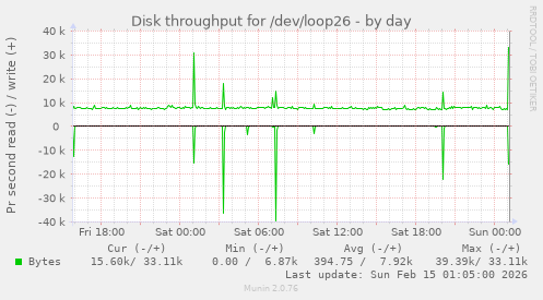 Disk throughput for /dev/loop26