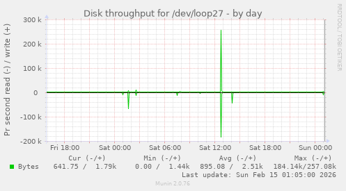 Disk throughput for /dev/loop27