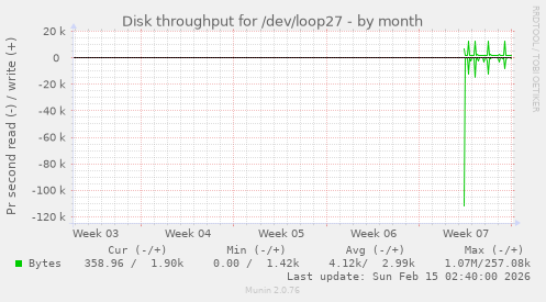 Disk throughput for /dev/loop27