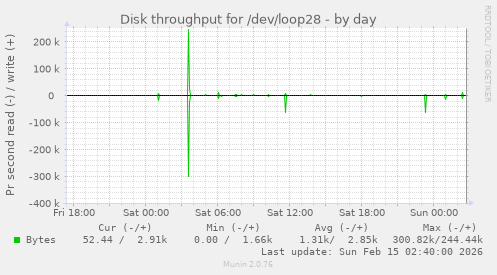 Disk throughput for /dev/loop28