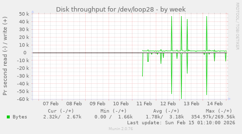 Disk throughput for /dev/loop28