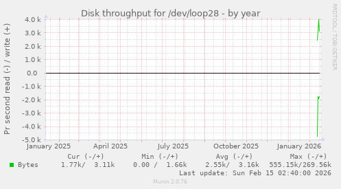 Disk throughput for /dev/loop28
