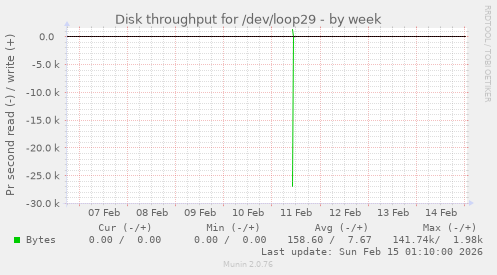 Disk throughput for /dev/loop29
