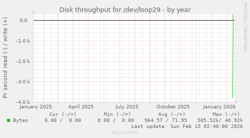 Disk throughput for /dev/loop29