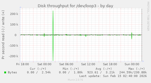 Disk throughput for /dev/loop3