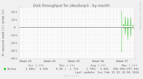 Disk throughput for /dev/loop3