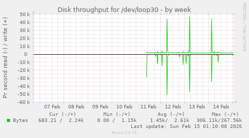 Disk throughput for /dev/loop30