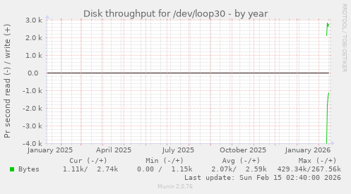 Disk throughput for /dev/loop30