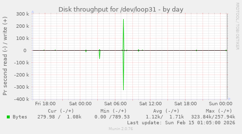 Disk throughput for /dev/loop31