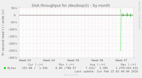Disk throughput for /dev/loop31