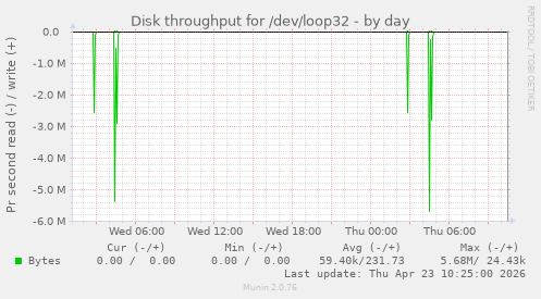 Disk throughput for /dev/loop32
