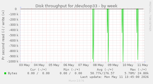 Disk throughput for /dev/loop33