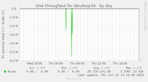 Disk throughput for /dev/loop34