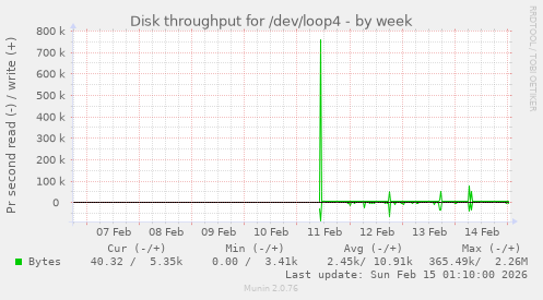 Disk throughput for /dev/loop4