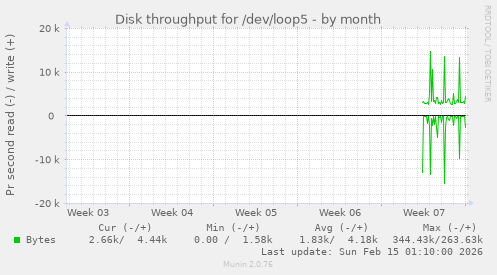 Disk throughput for /dev/loop5