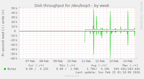 Disk throughput for /dev/loop5
